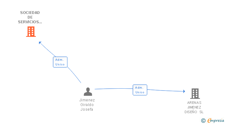 Vinculaciones societarias de SOCIEDAD DE SERVICIOS TECNOLOGICOS Y DE GESTION IBER SL