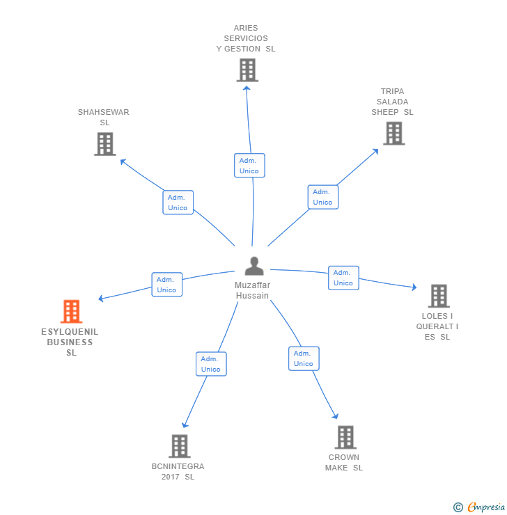 Vinculaciones societarias de ESYLQUENIL BUSINESS SL