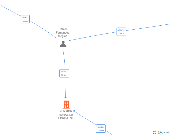 Vinculaciones societarias de PENSION RURAL LA FONDA SL