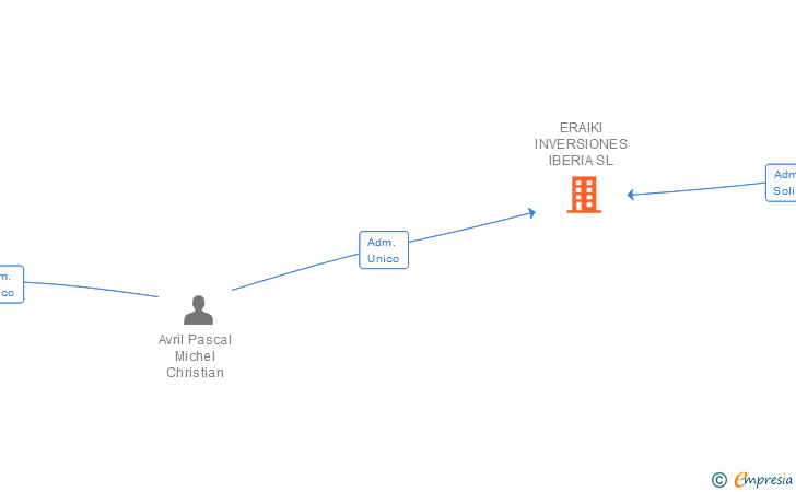 Vinculaciones societarias de ERAIKI INVERSIONES IBERIA SL