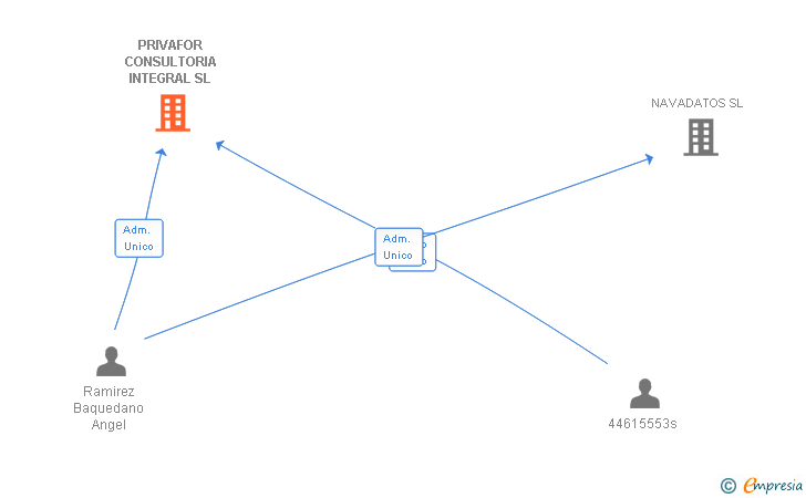 Vinculaciones societarias de PRIVAFOR CONSULTORIA INTEGRAL SL