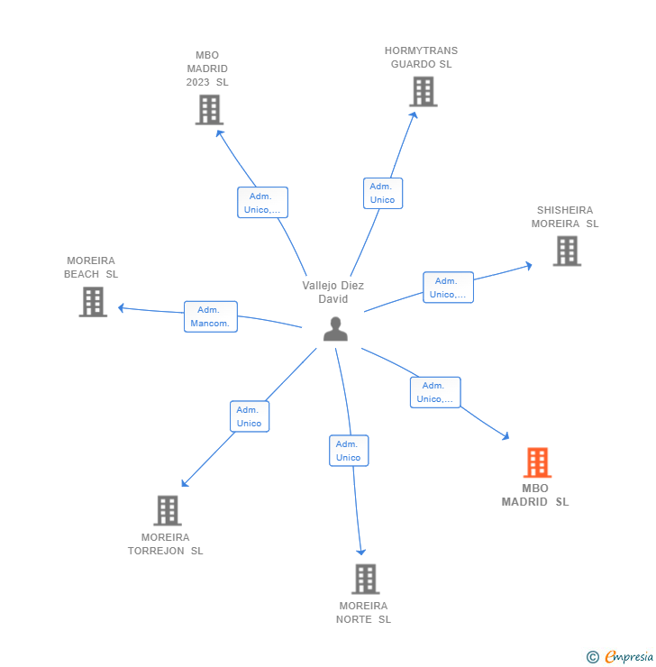 Vinculaciones societarias de MBO MADRID SL