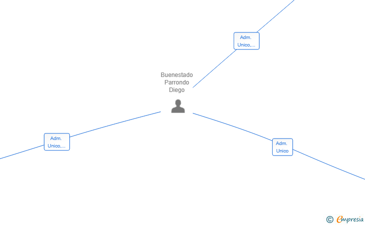 Vinculaciones societarias de CELEBRATION HUB SL