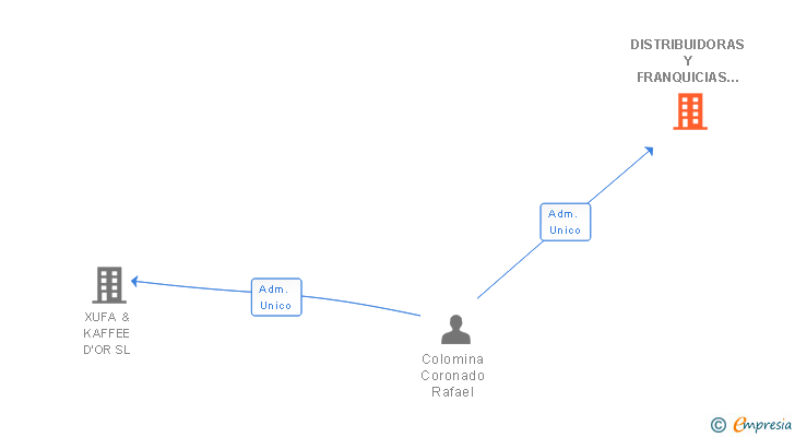 Vinculaciones societarias de DISTRIBUIDORAS Y FRANQUICIAS SWEETS AND COFFEE DE ESPAÑA SL