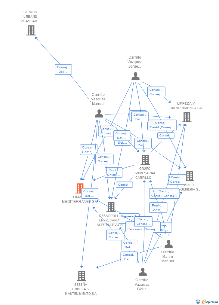 Vinculaciones societarias de LIMASA MEDITERRANEA SA