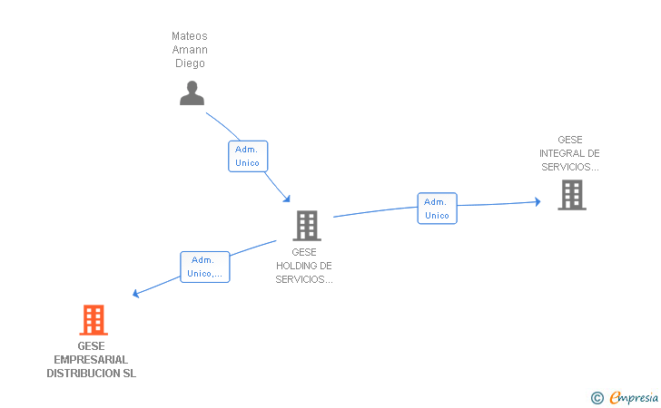 Vinculaciones societarias de GESE EMPRESARIAL DISTRIBUCION SL