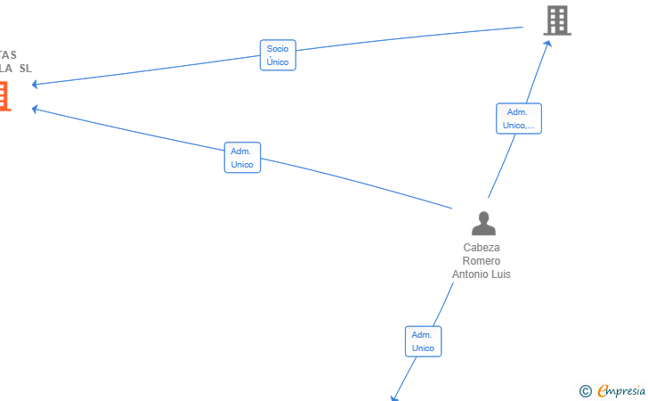 Vinculaciones societarias de FRUTAS GRAVILLA SL