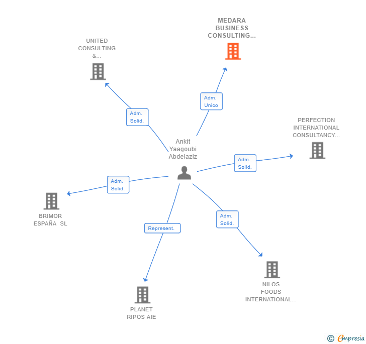 Vinculaciones societarias de MEDARA BUSINESS CONSULTING SL