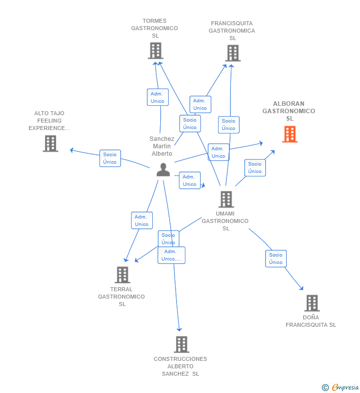 Vinculaciones societarias de ALBORAN GASTRONOMICO SL