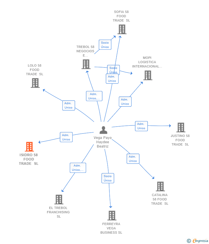 Vinculaciones societarias de ISIDRO 58 FOOD TRADE SL