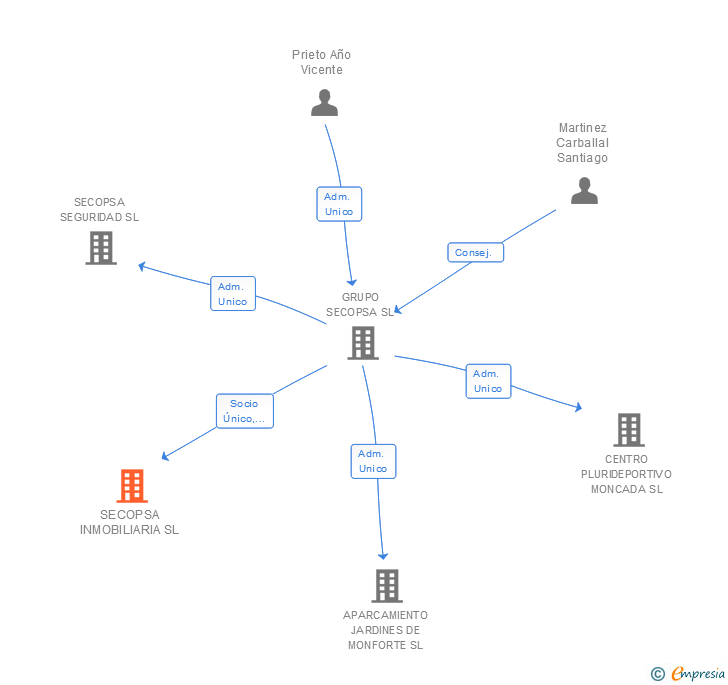Vinculaciones societarias de SECOPSA INMOBILIARIA SL
