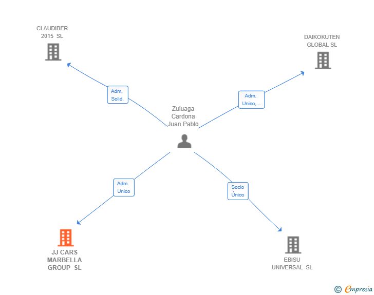 Vinculaciones societarias de JJ CARS MARBELLA GROUP SL