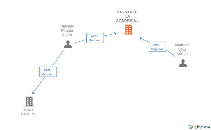 Vinculaciones societarias de PASSAREL.LA ACADEMIA SL