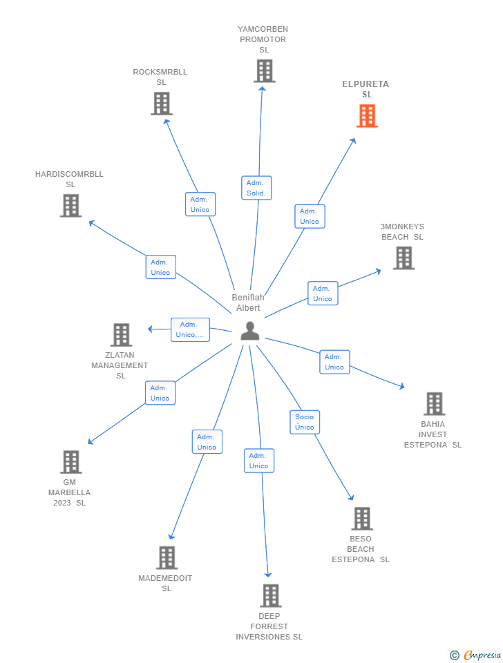 Vinculaciones societarias de ELPURETA SL