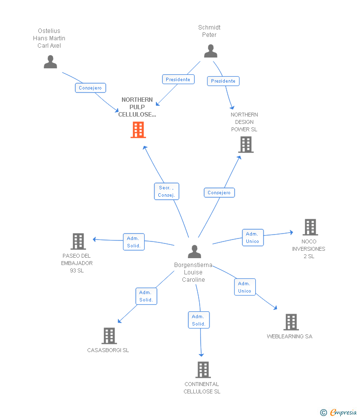 Vinculaciones societarias de NORTHERN PULP CELLULOSE SALES SL
