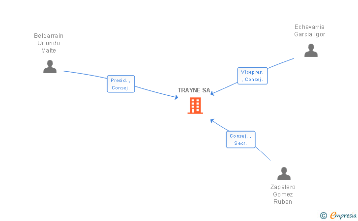 Vinculaciones societarias de TRAYNE SA