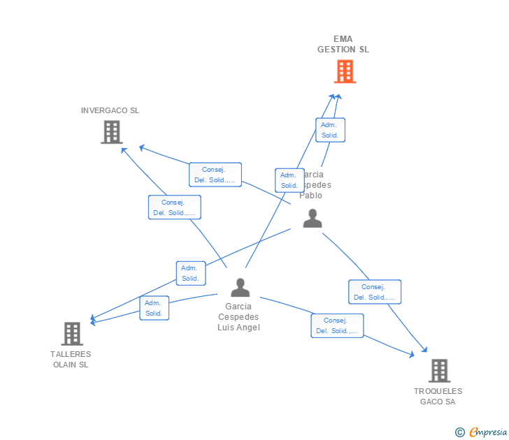 Vinculaciones societarias de EMA GESTION SL