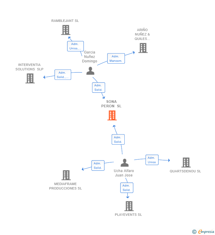 Vinculaciones societarias de SONA PERON SL