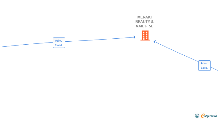 Vinculaciones societarias de MERAKI BEAUTY & NAILS SL