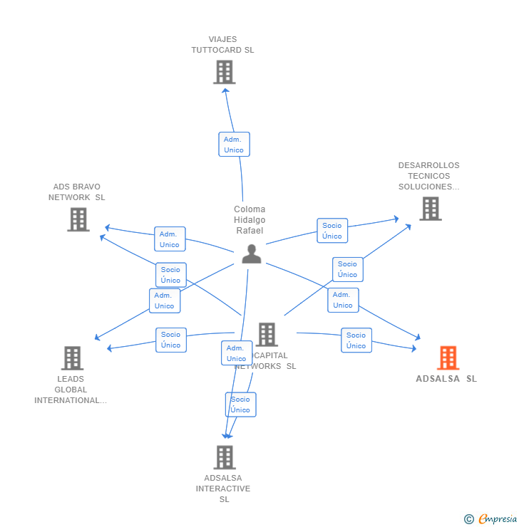 Vinculaciones societarias de ADSALSA SL