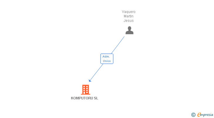 Vinculaciones societarias de KOMPUTORU SL (EXTINGUIDA)
