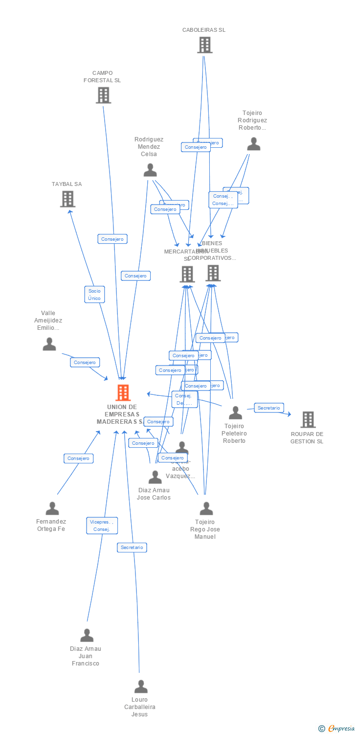 Vinculaciones societarias de UNION DE EMPRESAS MADERERAS SA