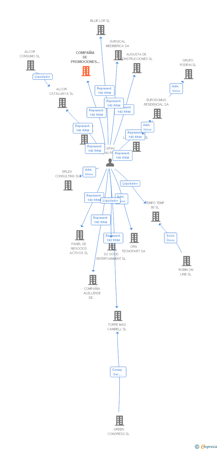 Vinculaciones societarias de COMPAÑIA DE PROMOCIONES INMOBILIARIAS AUGUSTA SL