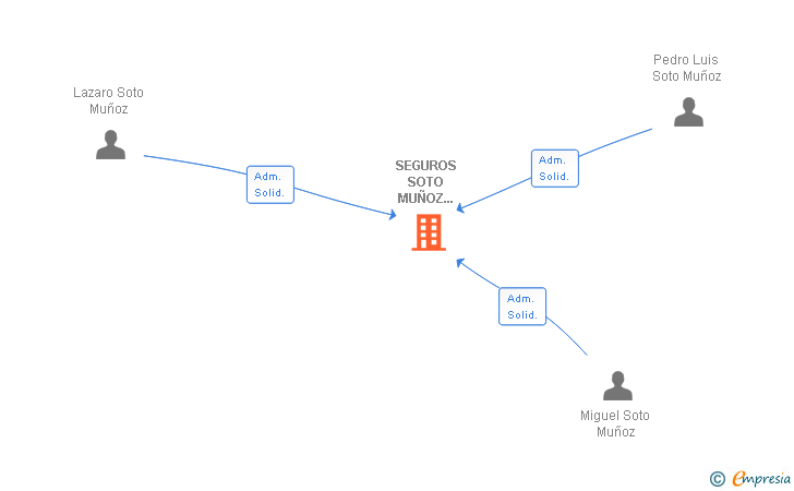 Vinculaciones societarias de SEGUROS SOTO MUÑOZ 1953 SL