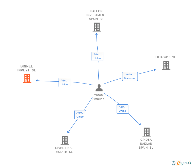 Vinculaciones societarias de BINNEL INVEST SL