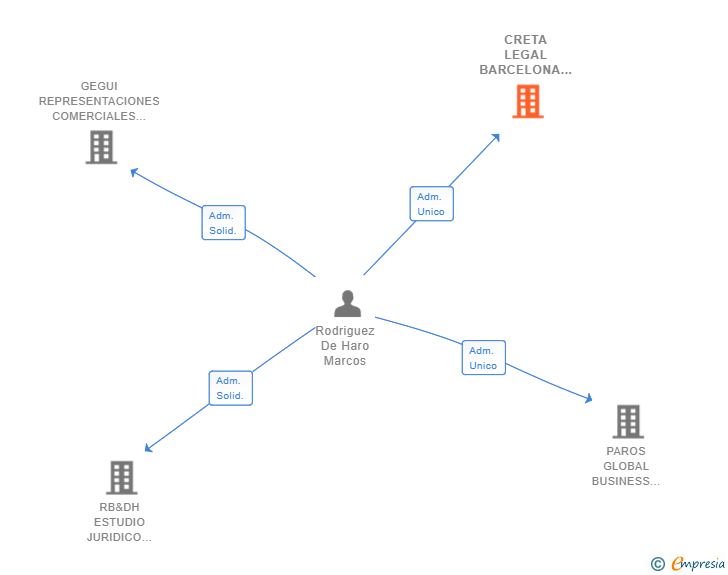Vinculaciones societarias de TAX & LEGAL BUSINESS DEVELOPMENT SL