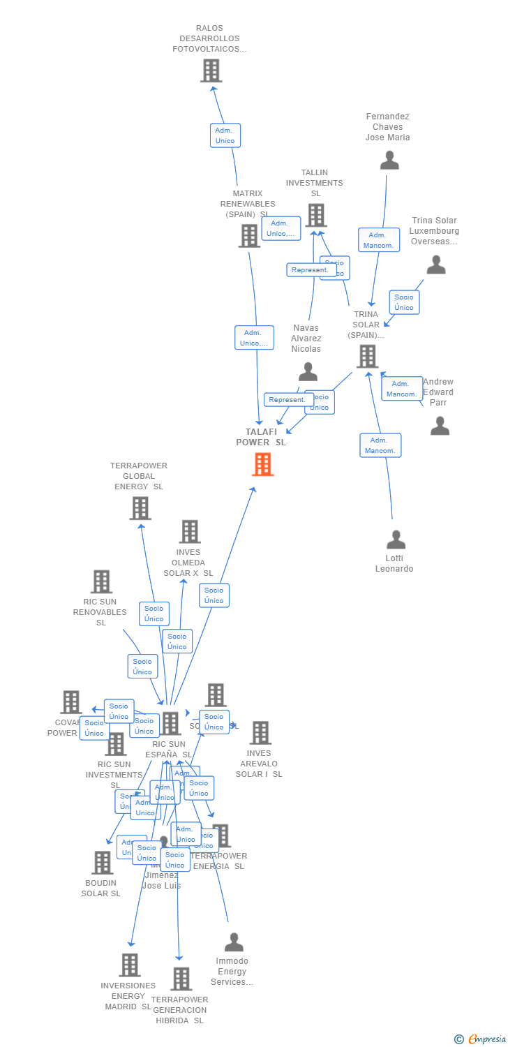 Vinculaciones societarias de TALAFI POWER SL