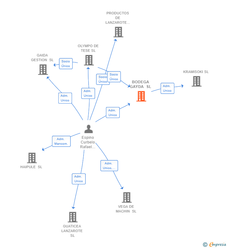 Vinculaciones societarias de BODEGA GAYDA SL