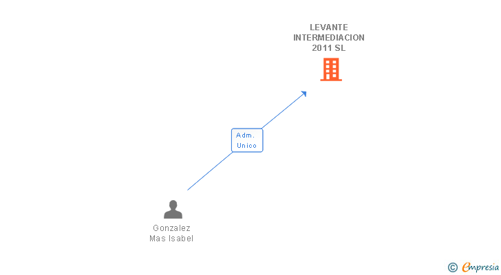Vinculaciones societarias de LEVANTE INTERMEDIACION 2011 SL
