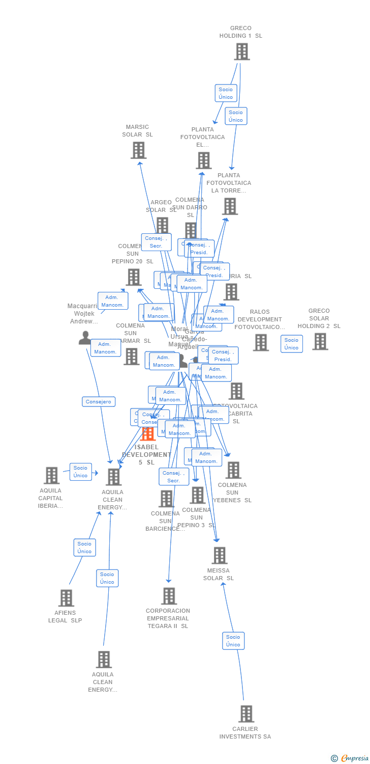 Vinculaciones societarias de ISABEL DEVELOPMENT 5 SL