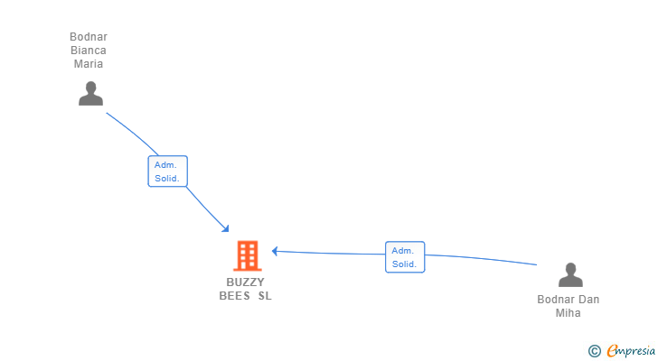 Vinculaciones societarias de BUZZY BEES SL
