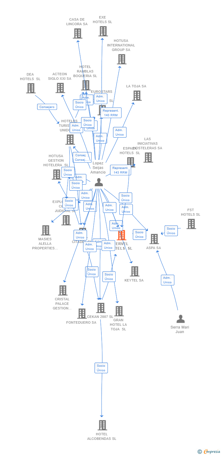 Vinculaciones societarias de FERVEL HOTELS SL