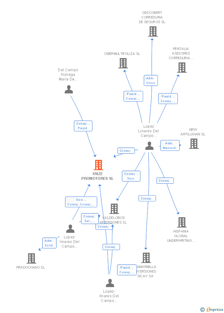 Vinculaciones societarias de FRIZE PROMOTORES SL