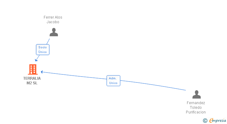 Vinculaciones societarias de TERRALIA M2 SL
