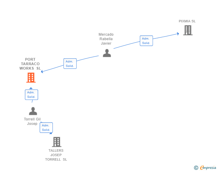 Vinculaciones societarias de PORT TARRACO WORKS SL