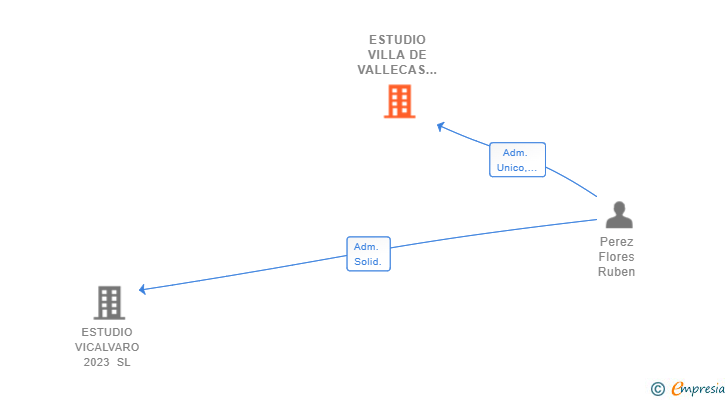 Vinculaciones societarias de ESTUDIO VILLA DE VALLECAS 2018 SL