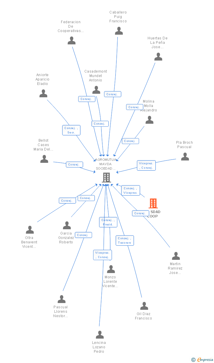 Vinculaciones societarias de AN SDAD COOP