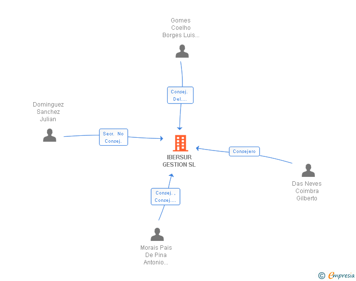 Vinculaciones societarias de IBERSUR GESTION SL