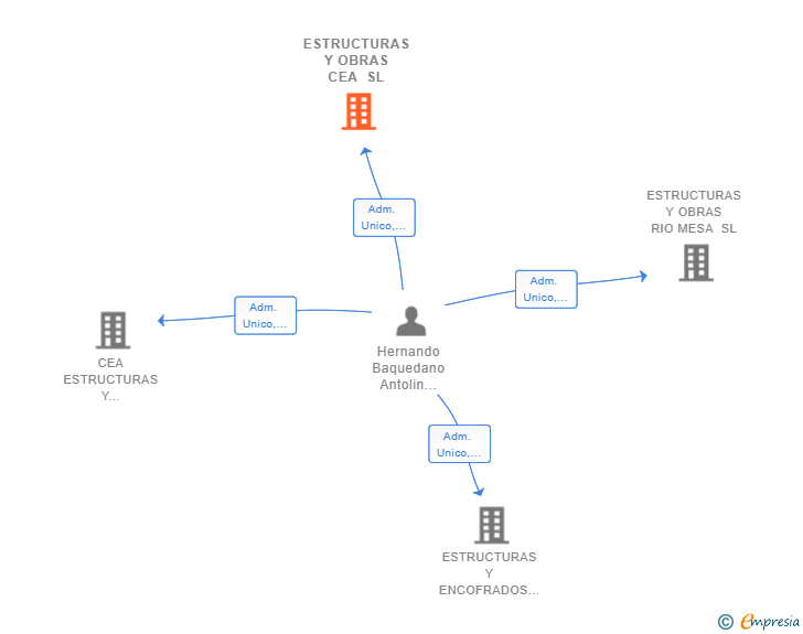 Vinculaciones societarias de ESTRUCTURAS Y OBRAS CEA SL
