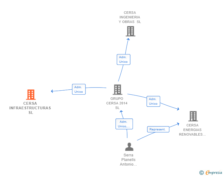 Vinculaciones societarias de CERSA INFRAESTRUCTURAS SL