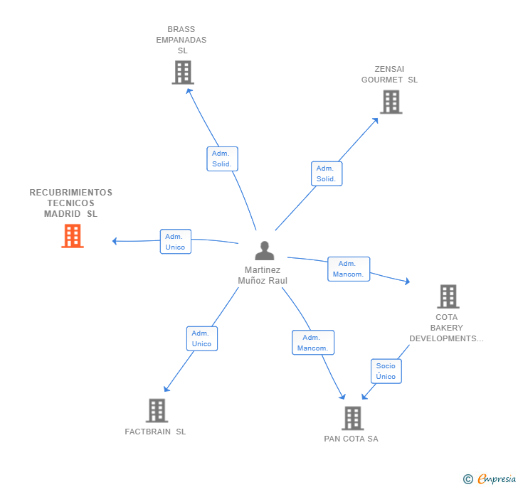 Vinculaciones societarias de RECUBRIMIENTOS TECNICOS MADRID SL
