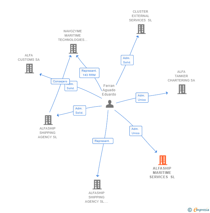 Vinculaciones societarias de ALFASHIP MARITIME SERVICES SL