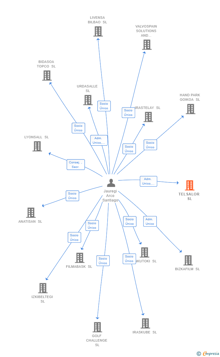 Vinculaciones societarias de CONTROL LA SERIE SL
