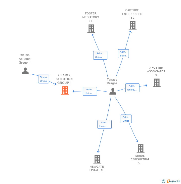 Vinculaciones societarias de CLAIMS SOLUTION GROUP IBERIA SL
