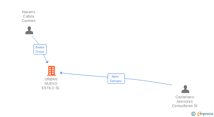 Vinculaciones societarias de URBAN NUEVO ESTILO SL
