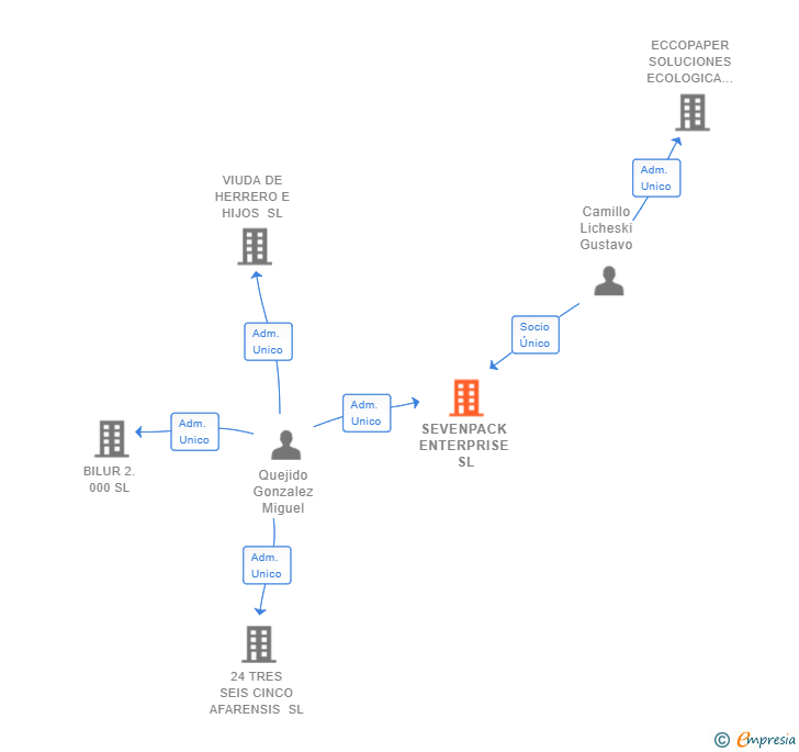 Vinculaciones societarias de SEVENPACK ENTERPRISE SL